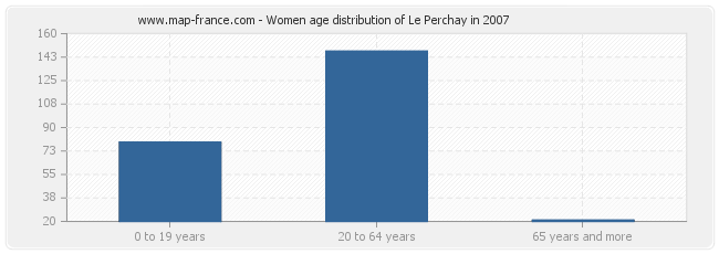 Women age distribution of Le Perchay in 2007